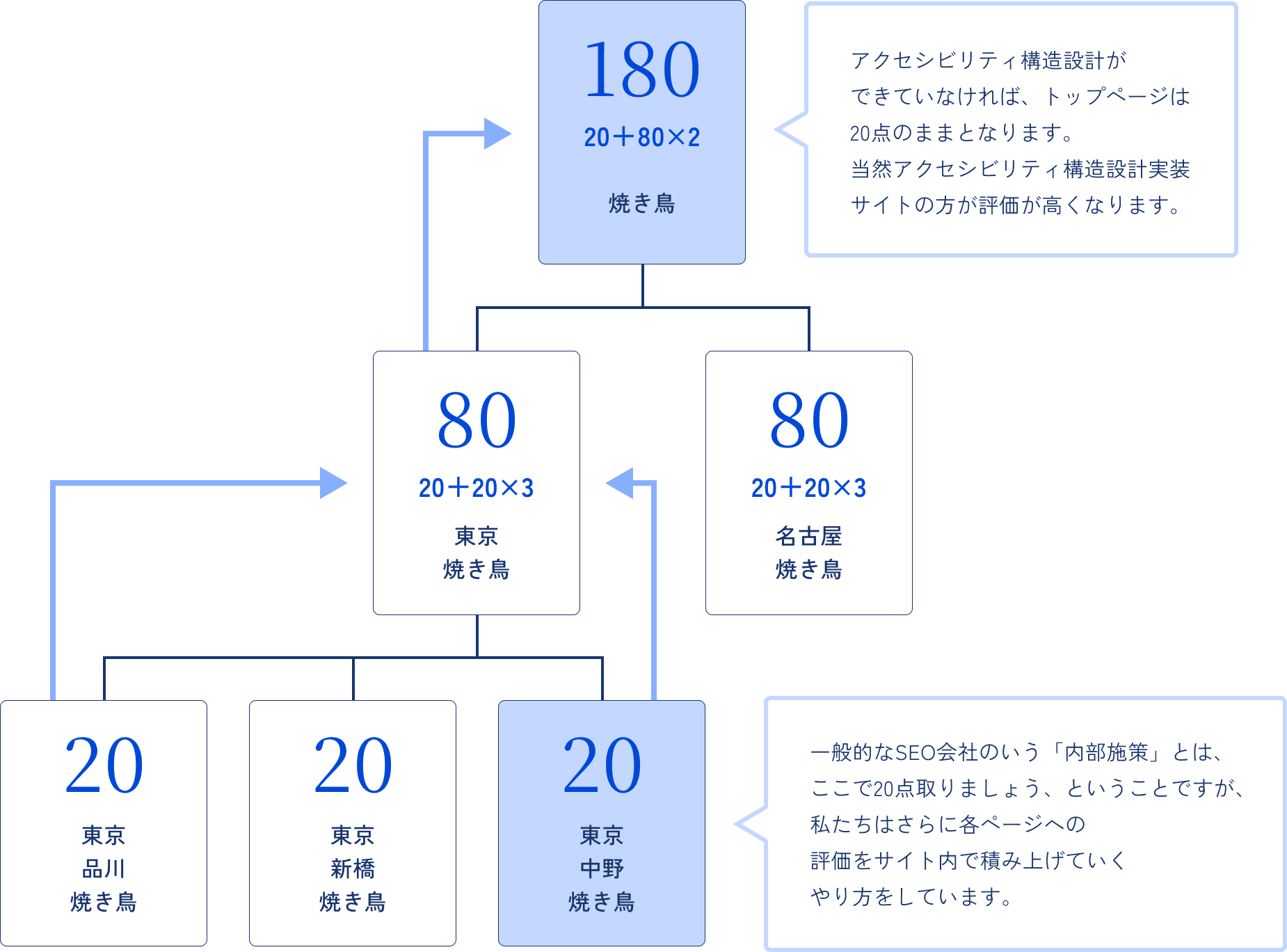 アクセシビリティ構造設計の概要図