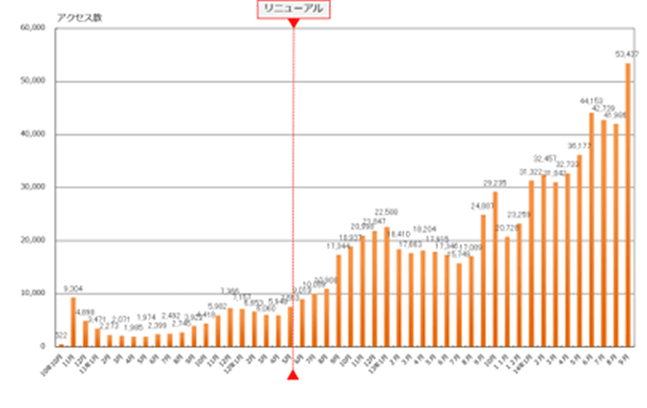 アクセス数の増加を示すグラフ