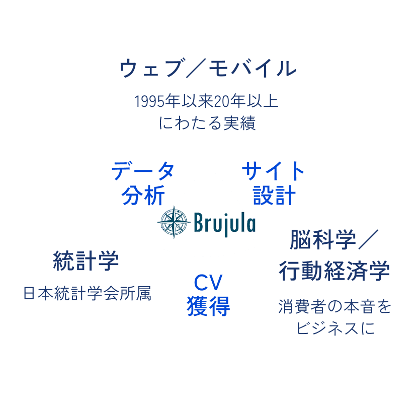 ブルッフラの3つの強み：統計学、脳科学/行動経済学、ウェブ/モバイルの融合を示す図