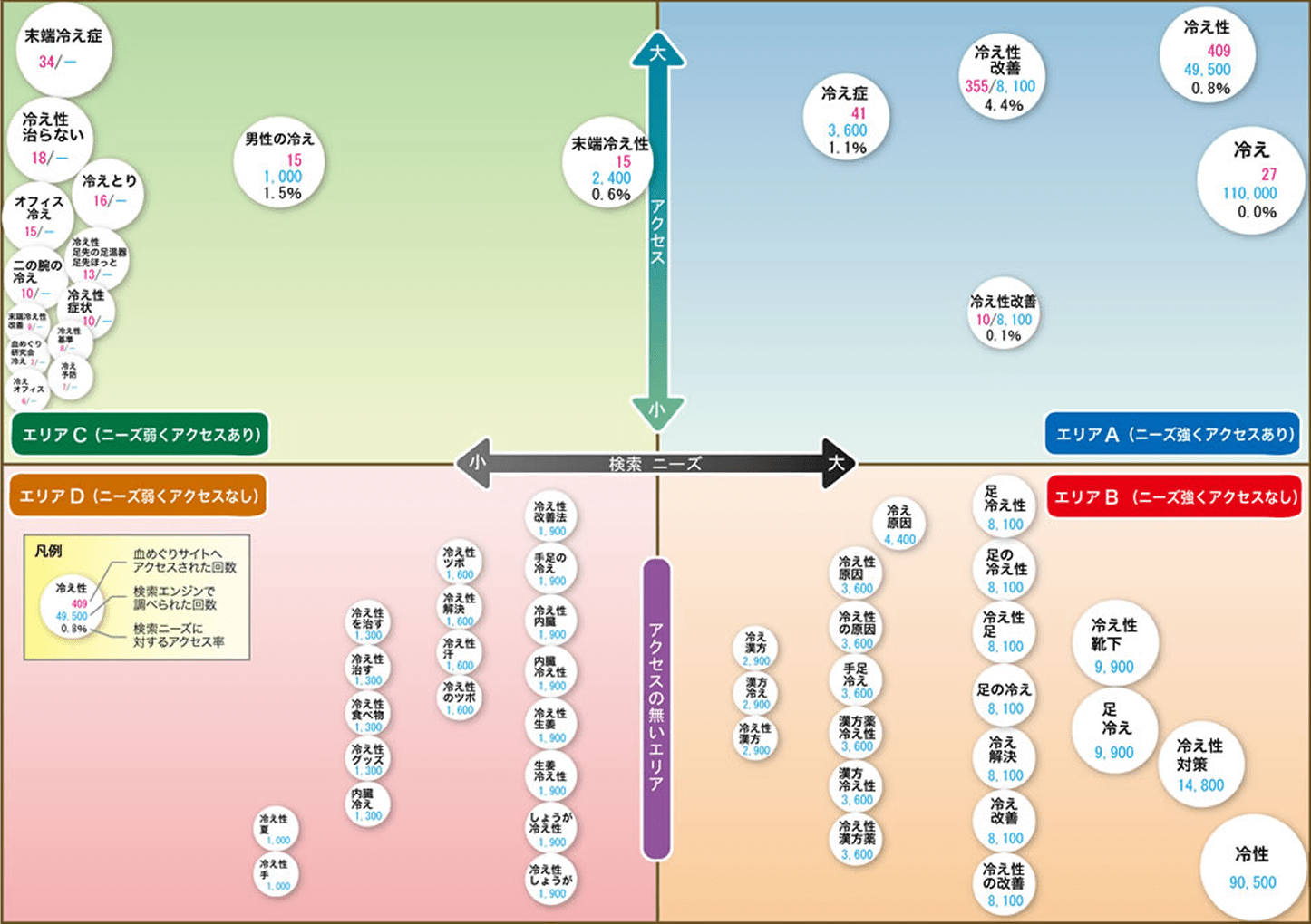 検索ニーズの分類を示す図