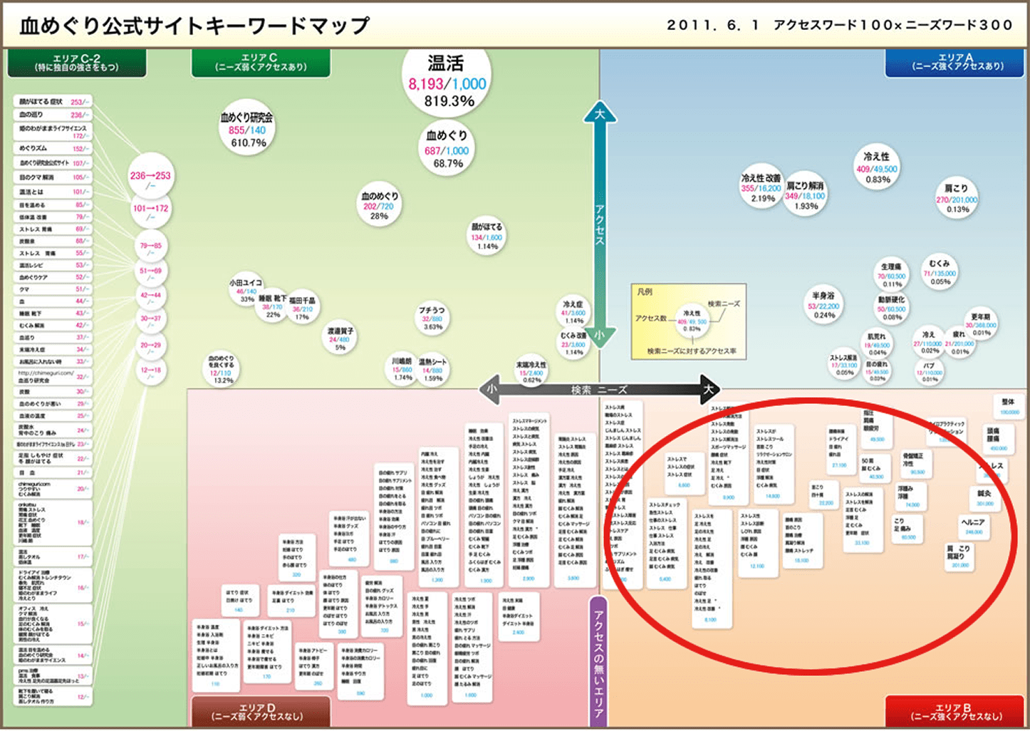 キーワード分類の事例を示す図