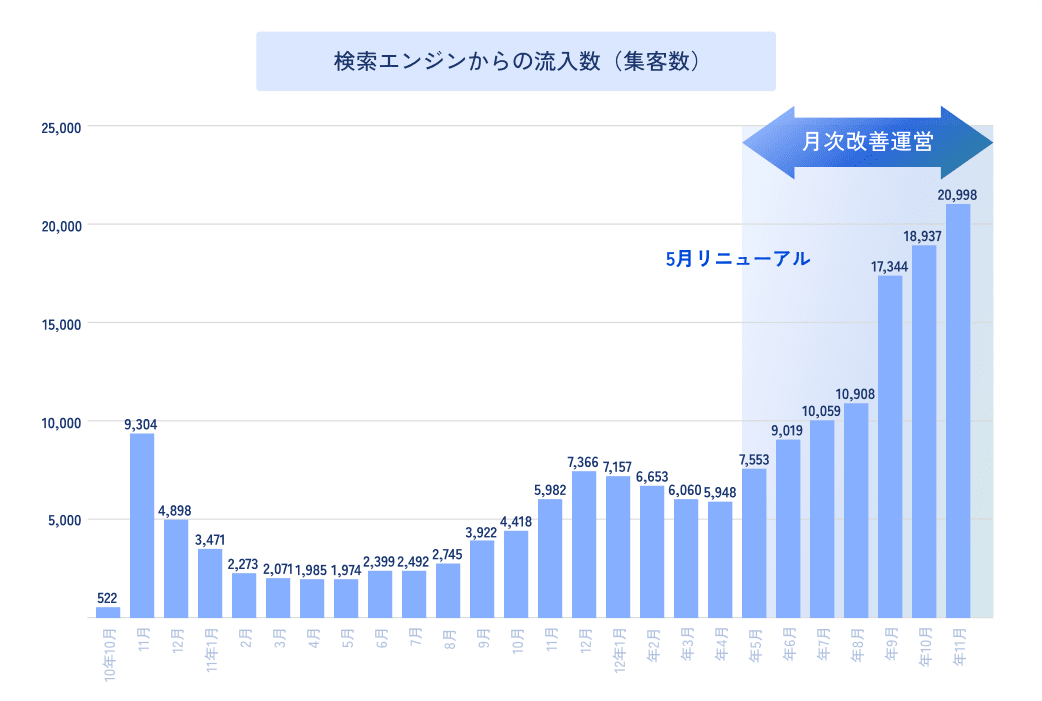 アクセス数増加の成果を示すグラフ