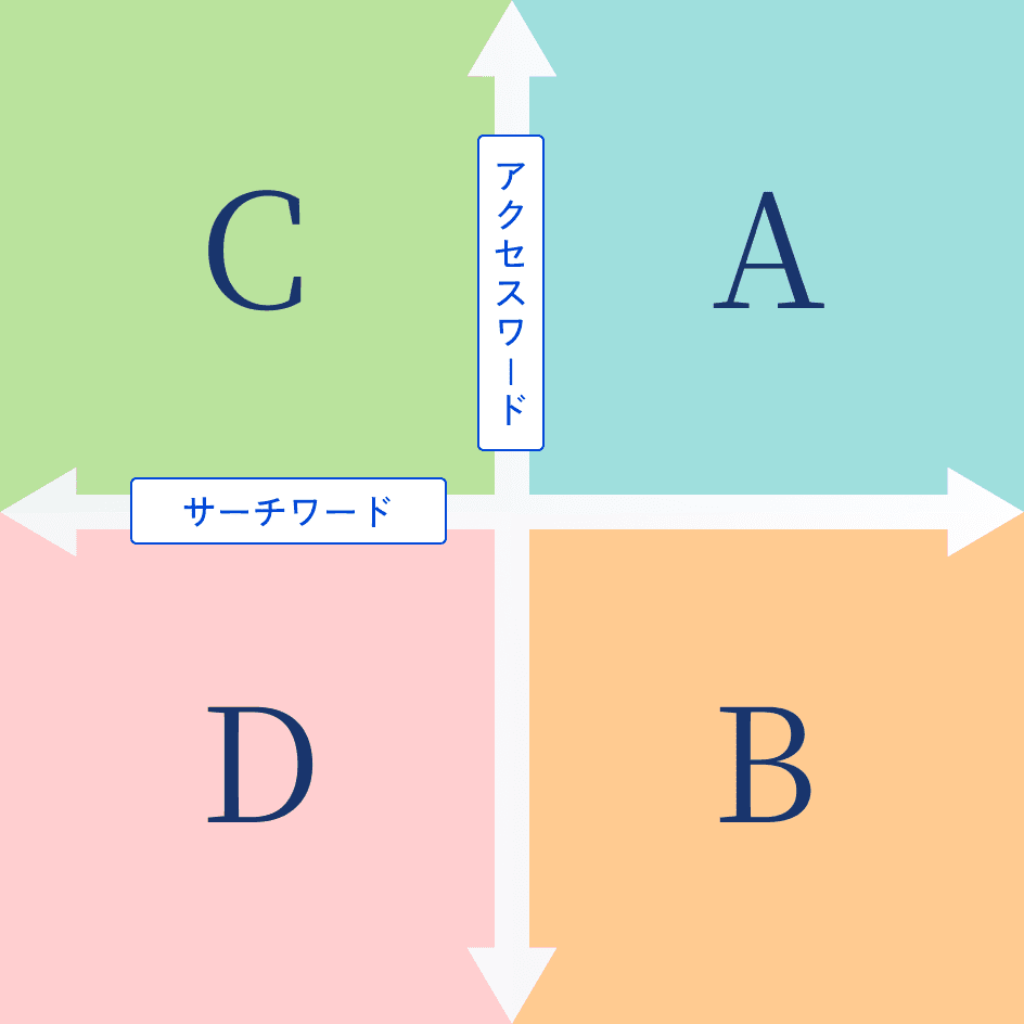サーチニーズマーケティングのコンセプト図