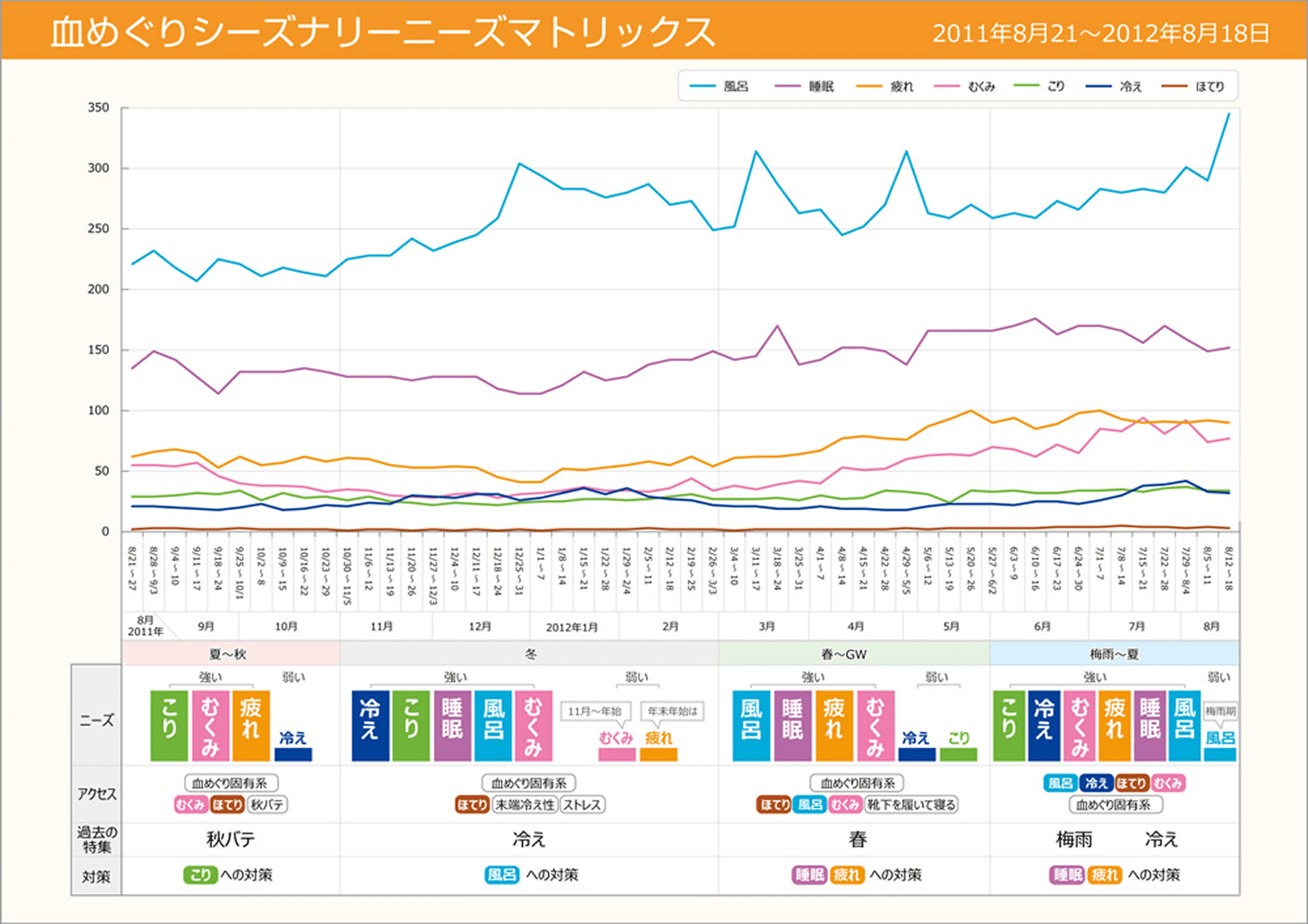 業種別の検索ニーズ分析例2