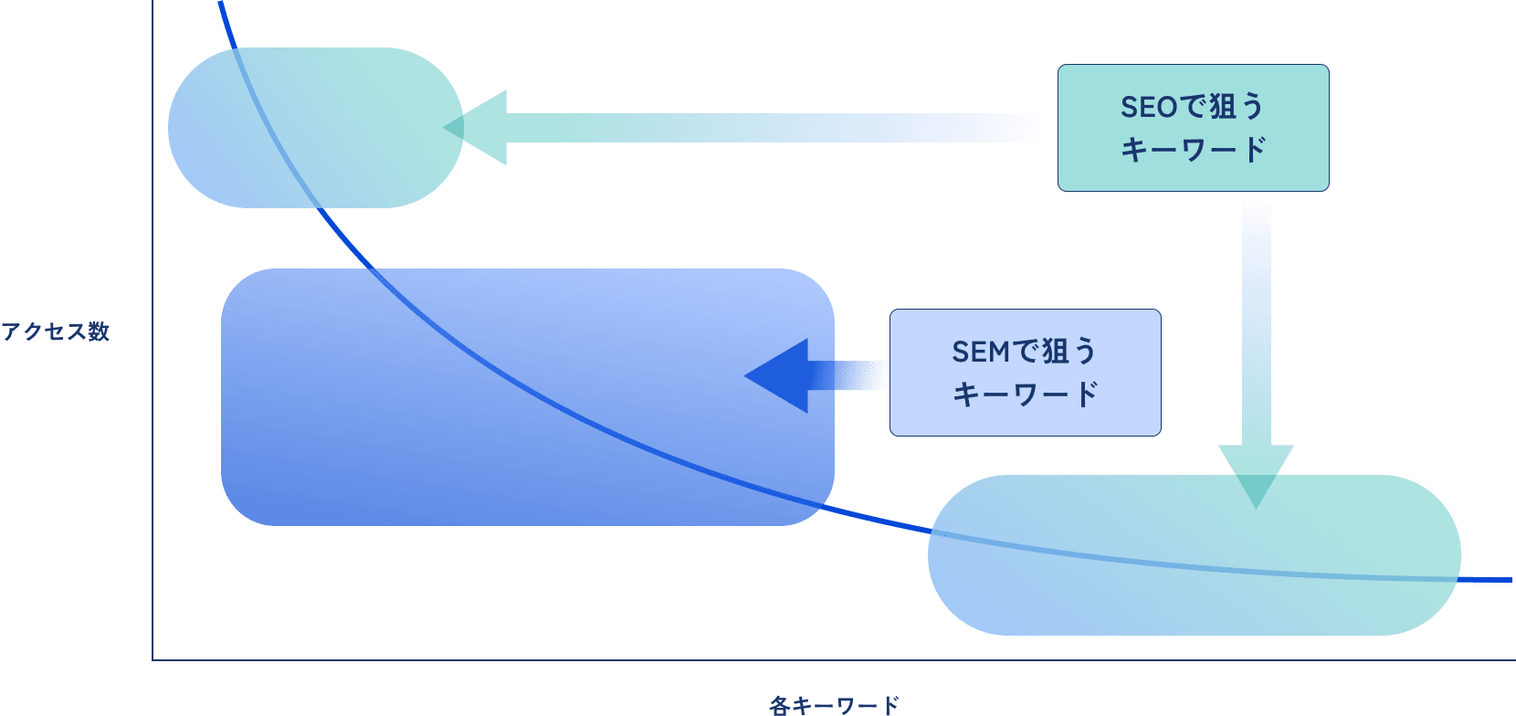 検索行動とサイト構造の関係図