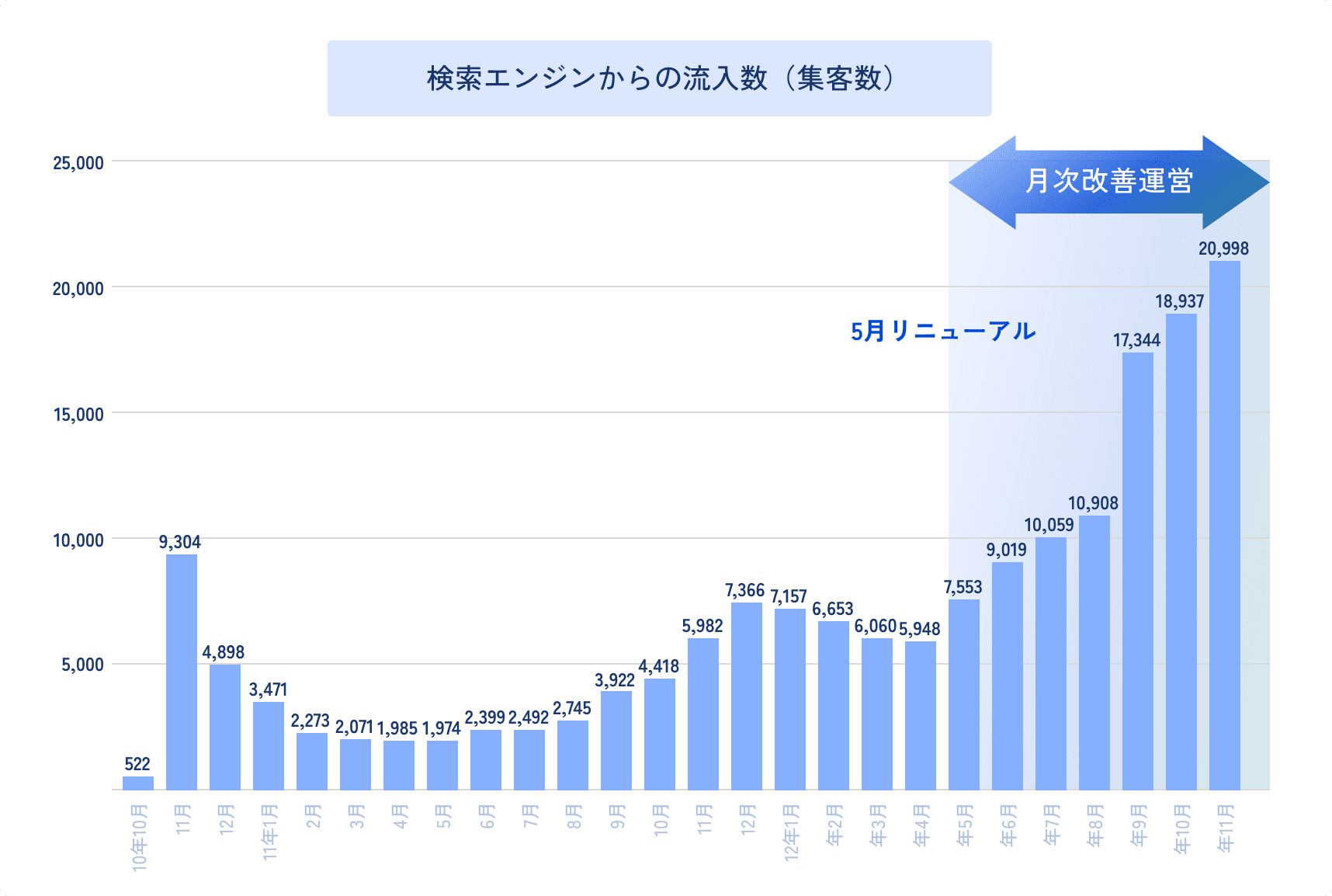 PDCA改善事例1のビフォーアフター図
